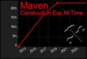 Total Graph of Maven