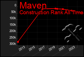 Total Graph of Maven