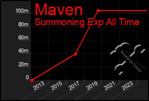 Total Graph of Maven