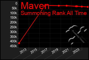 Total Graph of Maven