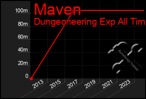 Total Graph of Maven