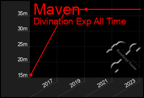 Total Graph of Maven