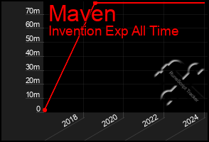 Total Graph of Maven