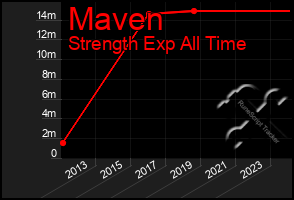 Total Graph of Maven