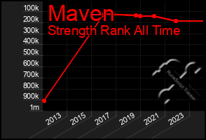 Total Graph of Maven