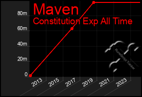 Total Graph of Maven