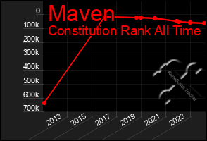 Total Graph of Maven