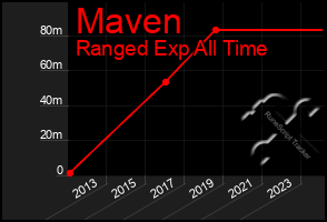 Total Graph of Maven