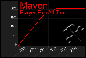 Total Graph of Maven