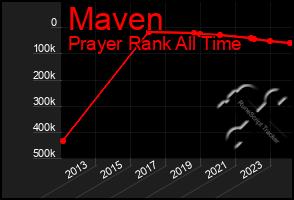 Total Graph of Maven