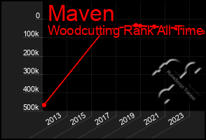 Total Graph of Maven