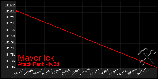 Last 31 Days Graph of Maver Ick