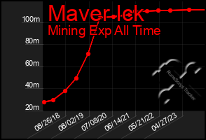 Total Graph of Maver Ick