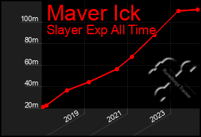 Total Graph of Maver Ick