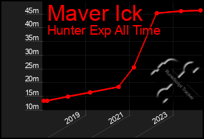 Total Graph of Maver Ick