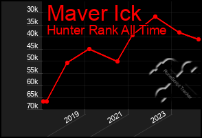 Total Graph of Maver Ick