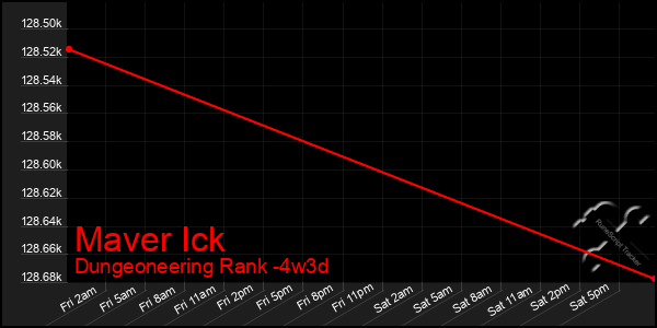 Last 31 Days Graph of Maver Ick