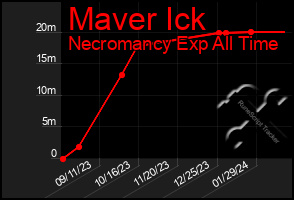 Total Graph of Maver Ick