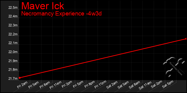 Last 31 Days Graph of Maver Ick