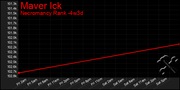 Last 31 Days Graph of Maver Ick