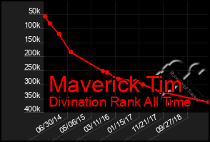 Total Graph of Maverick Tim