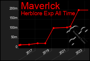 Total Graph of Maverlck