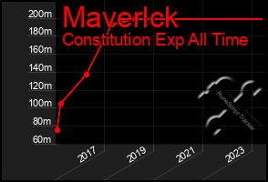 Total Graph of Maverlck