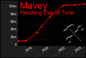 Total Graph of Mavey