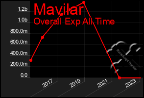 Total Graph of Mavilar