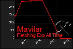 Total Graph of Mavilar