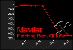 Total Graph of Mavilar