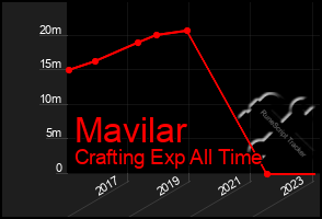 Total Graph of Mavilar