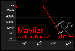 Total Graph of Mavilar