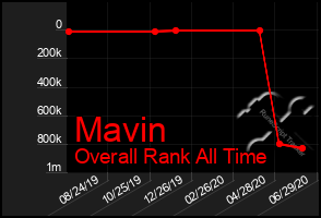 Total Graph of Mavin