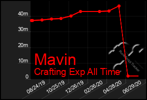 Total Graph of Mavin