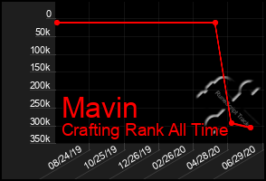 Total Graph of Mavin