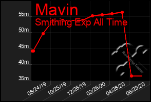 Total Graph of Mavin