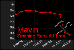 Total Graph of Mavin