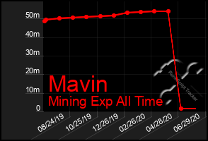 Total Graph of Mavin