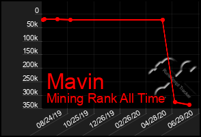 Total Graph of Mavin