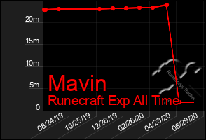 Total Graph of Mavin