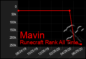 Total Graph of Mavin