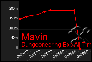 Total Graph of Mavin