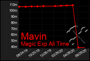 Total Graph of Mavin