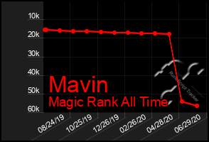 Total Graph of Mavin