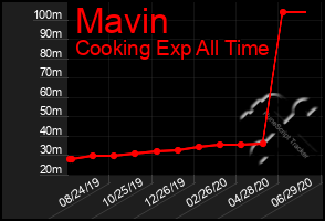 Total Graph of Mavin