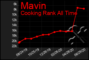 Total Graph of Mavin