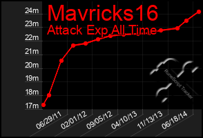 Total Graph of Mavricks16