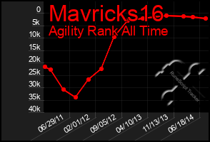 Total Graph of Mavricks16