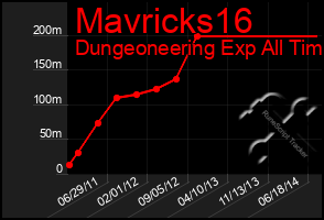 Total Graph of Mavricks16